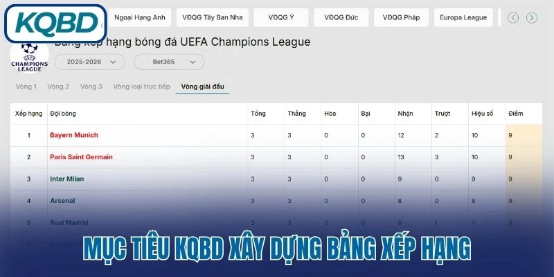 Mục tiêu KQBD xây dựng bảng xếp hạng