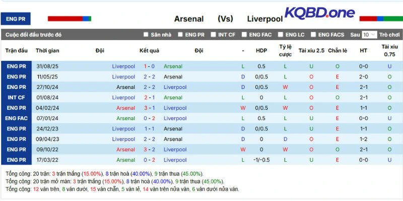 Kết quả giữa Arsenal vs Liverpool
