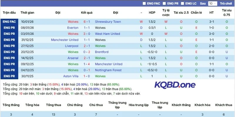 Kết quả 5 lần ra sân gần nhất của Bầy sói