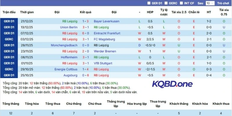 Kết quả 5 lần ra sân gần nhất của đội chủ nhà
