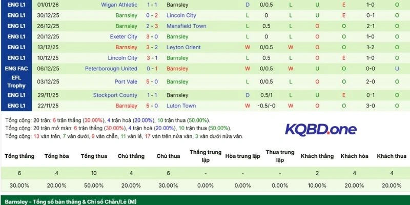 Kết quả các trận gần đây tuyển Barnsley