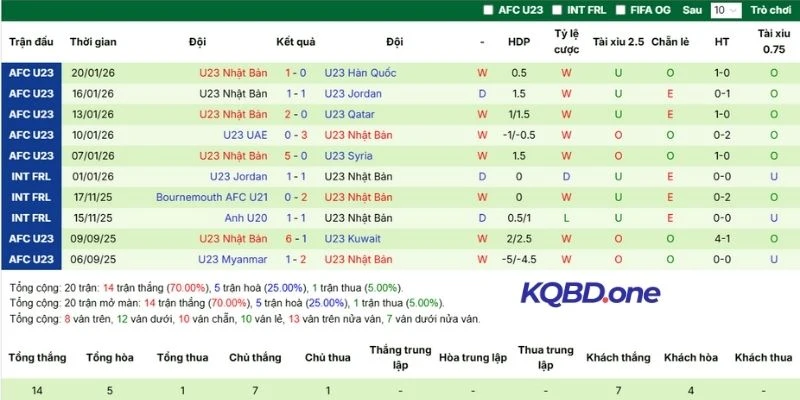 Kết quả những lần ra sân gần đây của U23 Nhật