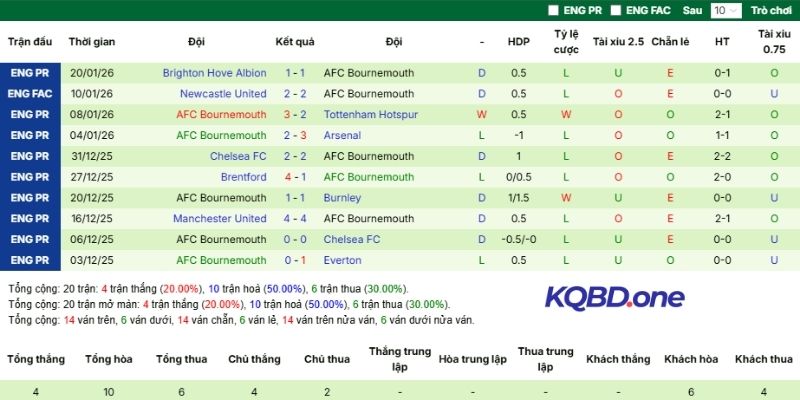 Kết quả ra sân gần đây của AFC Bournemouth