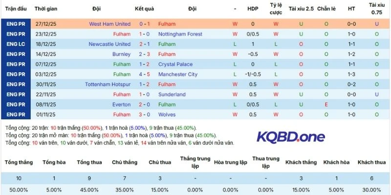 Kết quả thi đấu gần đây của Fulham