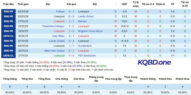 Kết quả thi đấu thời gian qua của Liverpool