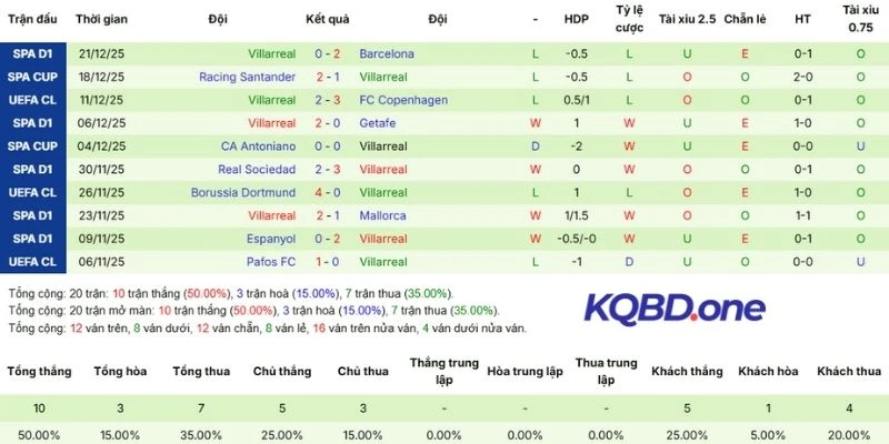 Màn trình diễn gần đây của Villarreal