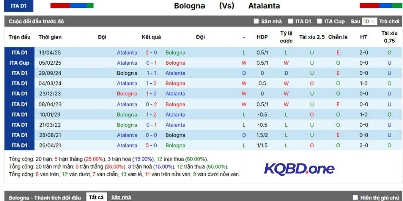 Quá khứ đối đầu Bologna vs Atalanta