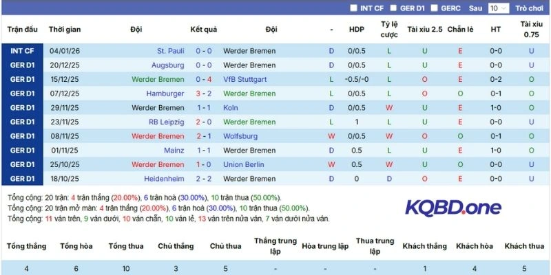Thành tích 5 lần ra sân gần nhất của chủ nhà Werder Bremen