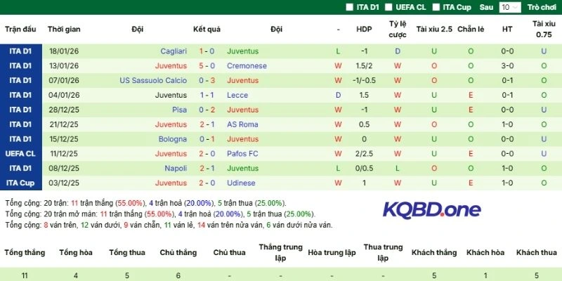 Thành tích 5 lượt trận gần nhất của Juventus