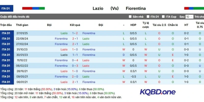 Thống kê chạm trán Lazio vs Fiorentina