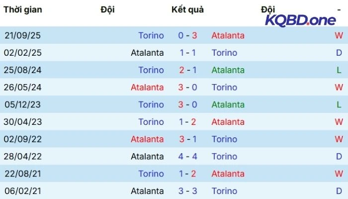 Thống kê đối đầu Atalanta vs Torino