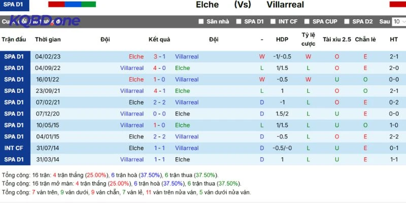 Thống kê đối đầu Elche vs Villarreal