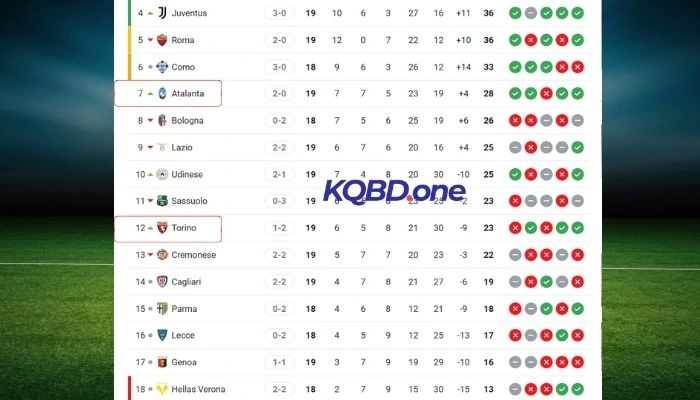 Thứ hạng hiện tại của Atalanta và Torino