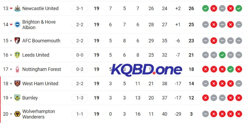 Tình hình xếp hạng của cặp Brighton vs Burnley