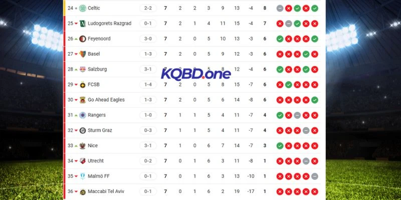 Vị thế hiện tại của Utrecht và Celtic
