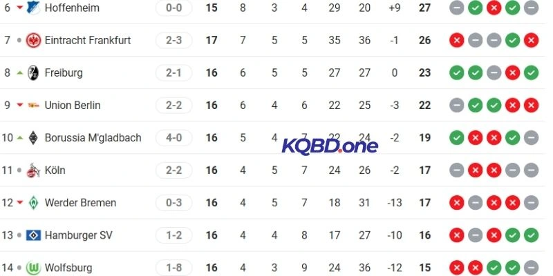 Vị trí của cặp đấu trên BXH Bundesliga