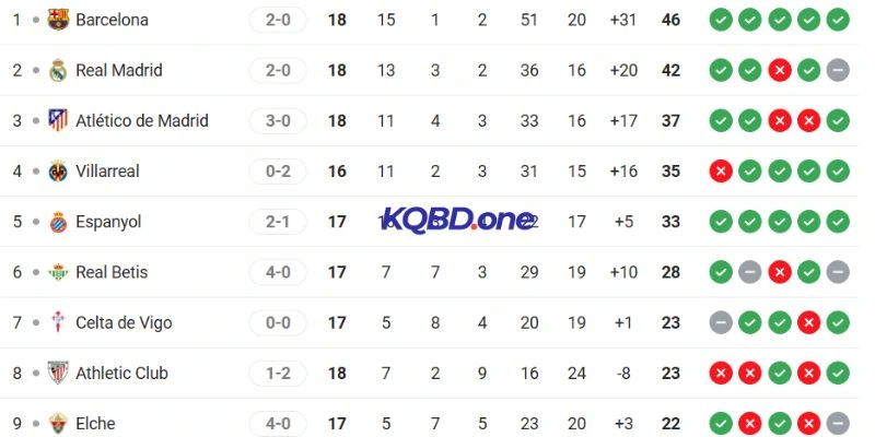 Vị trí hiện tại của Espanyol và Barcelona