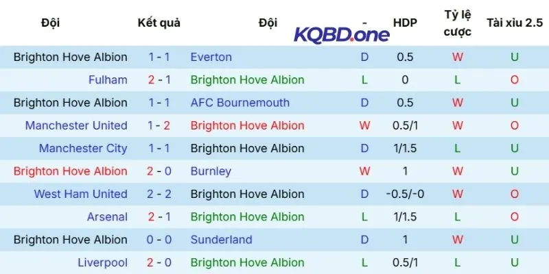 Chuỗi kết quả mới nhất của Brighton