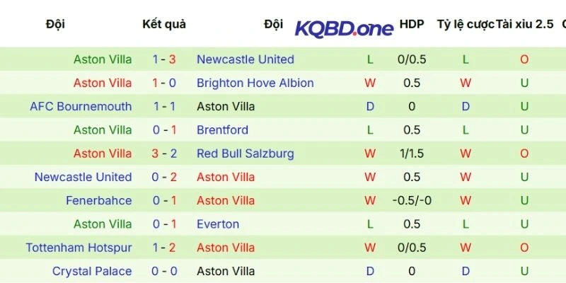 Chuỗi trận vừa qua của Aston Villa