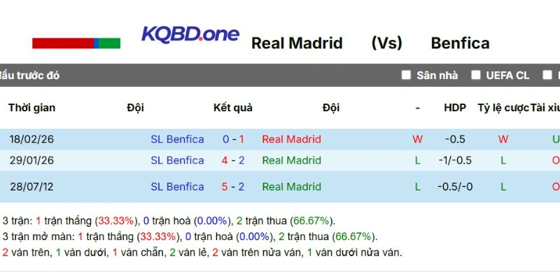 Dữ liệu đối đầu qua các lần gặp