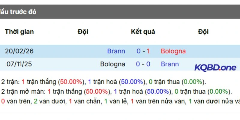 Dữ liệu đối đầu qua các mùa giải