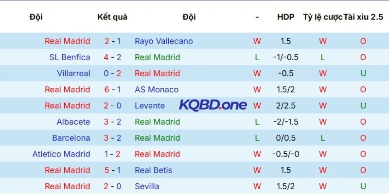 Hiệu suất ra sân thời gian qua của Real Madrid