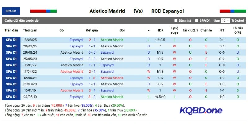 Kết quả mỗi lần Atlético de Madrid gặp Espanyol