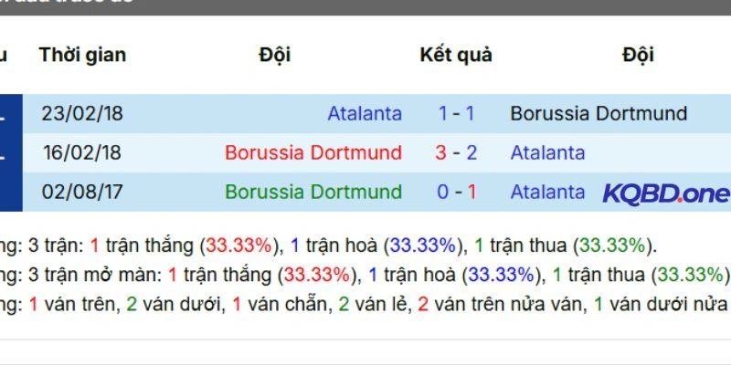 Kết quả mỗi lần Borussia Dortmund đối đầu Atalanta