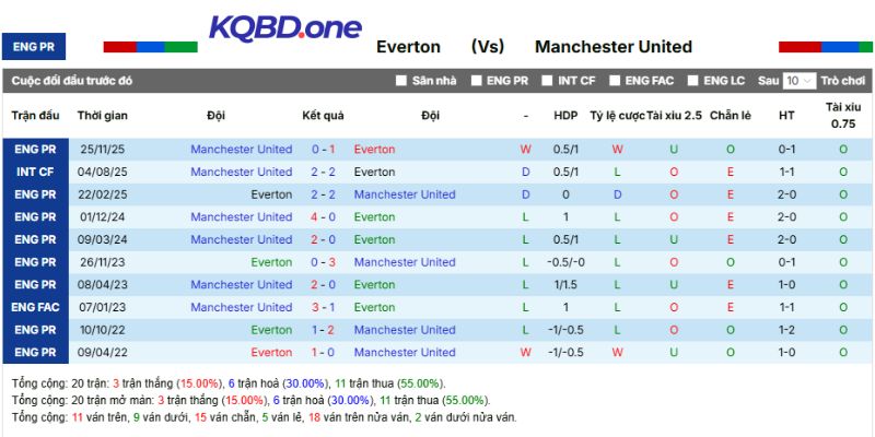 Kết quả mỗi lần Everton gặp Manchester United