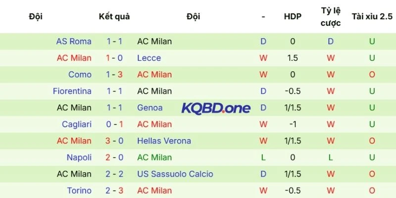 Khả năng thi đấu AC Milan hiện tại