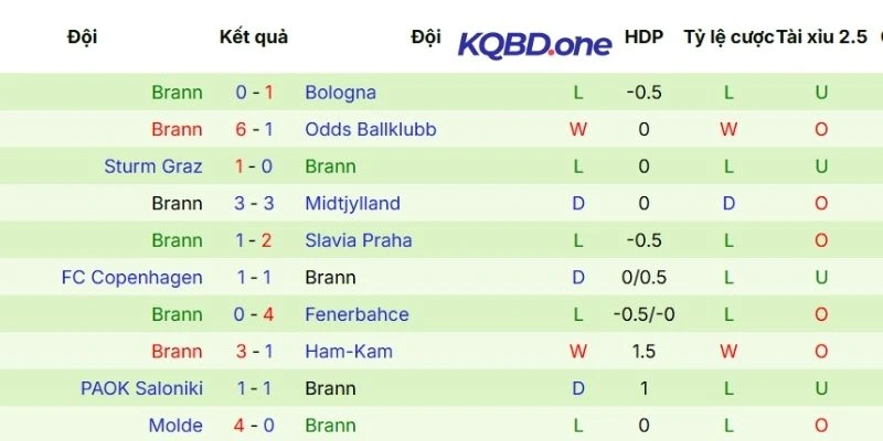 Màn thể hiện gần nhất của Brann