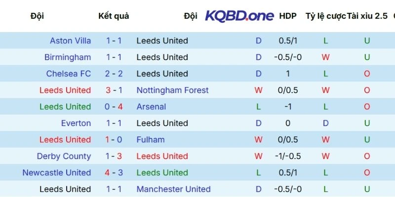 Màn thể hiện mới nhất của Leeds United