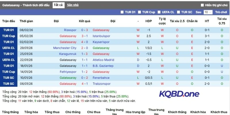 Màn trình diễn gần đây của Galatasaray