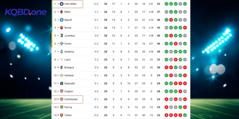 So sánh thứ hạng Cremonese vs Inter Milan