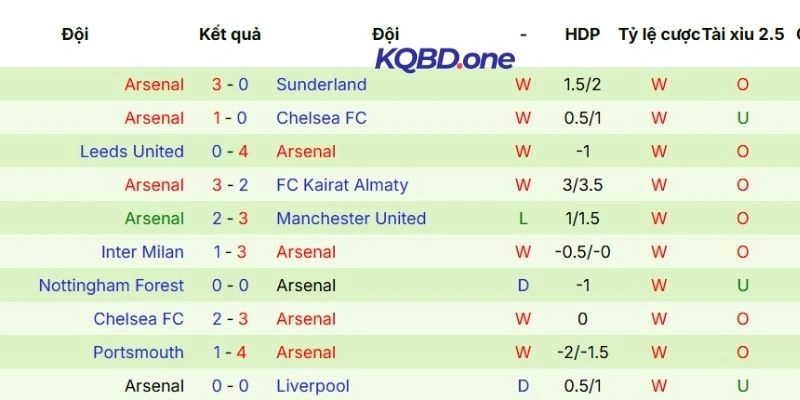 Thành tích 5 lần ra sân gần nhất của Arsenal