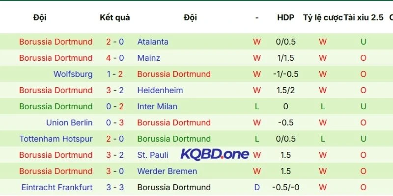 Thành tích của Dortmund trong 5 lần ra sân gần nhất