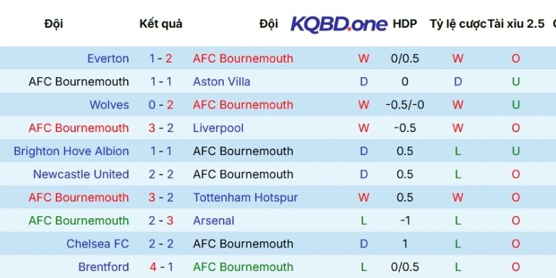 Thành tích thi đấu của Bournemouth