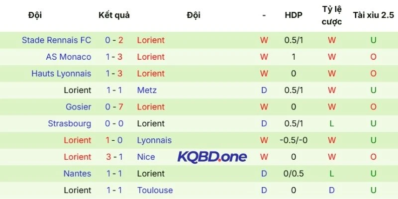 Thành tích thi đấu gần đây của Lorient
