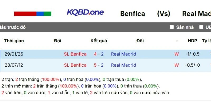 Thống kê các lần chạm trán trước đây