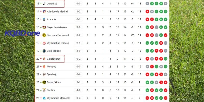 Thứ bậc Juventus vs Galatasaray tại giải C1