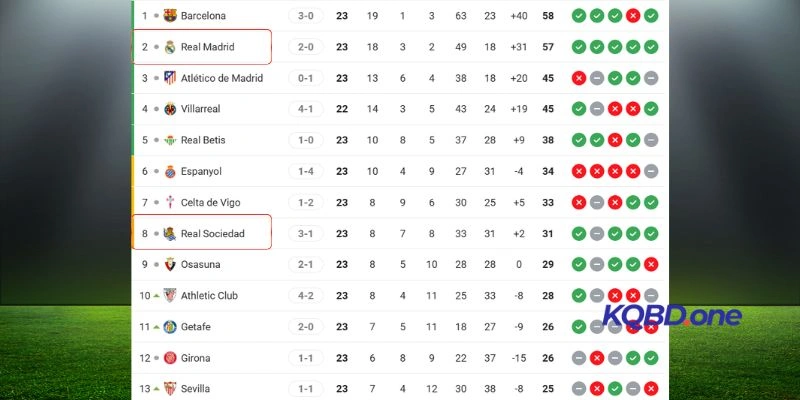 Thứ bậc trên BXH hiện nay