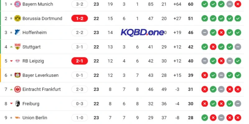 Thứ hạng của Bayern Munich vs Eintracht Frankfurt tại Bundesliga