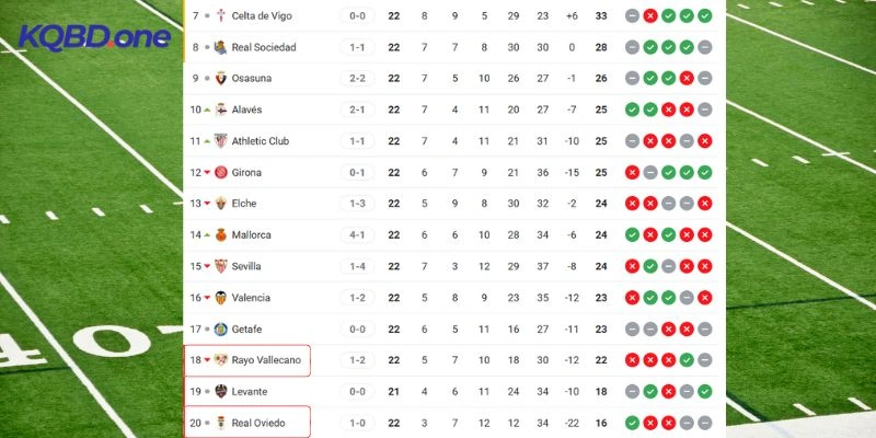 Thứ hạng bết bát của cặp đấu Rayo Vallecano vs Real Oviedo