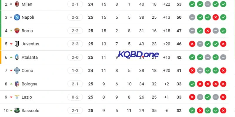 Thứ hạng hiện tại của Juventus vs Como tại Serie A