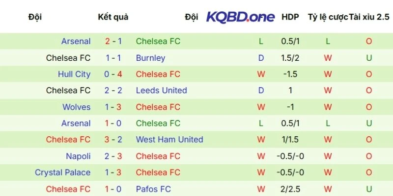 Chuỗi kết quả thi đấu mới nhất của Chelsea 