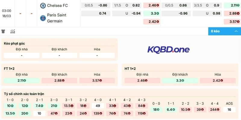Đánh giá kèo Chelsea vs Paris Saint-Germain