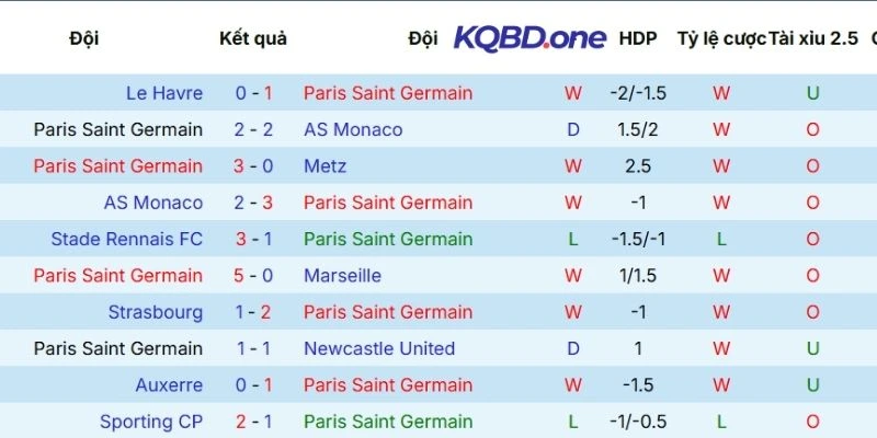 Dấu ấn tranh tài của Paris Saint-Germain