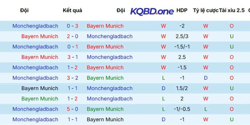 Dữ liệu đối đầu Bayern Munich vs Monchengladbach