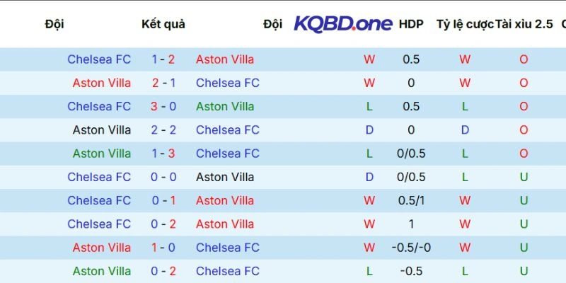 Kết quả những lần chạm mặt trước đó giữa Aston Villa vs Chelsea