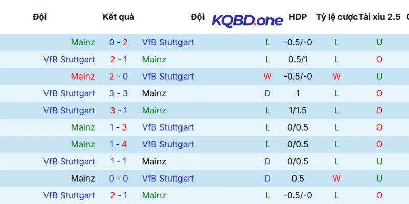 Kết quả những lần đụng độ trước đây